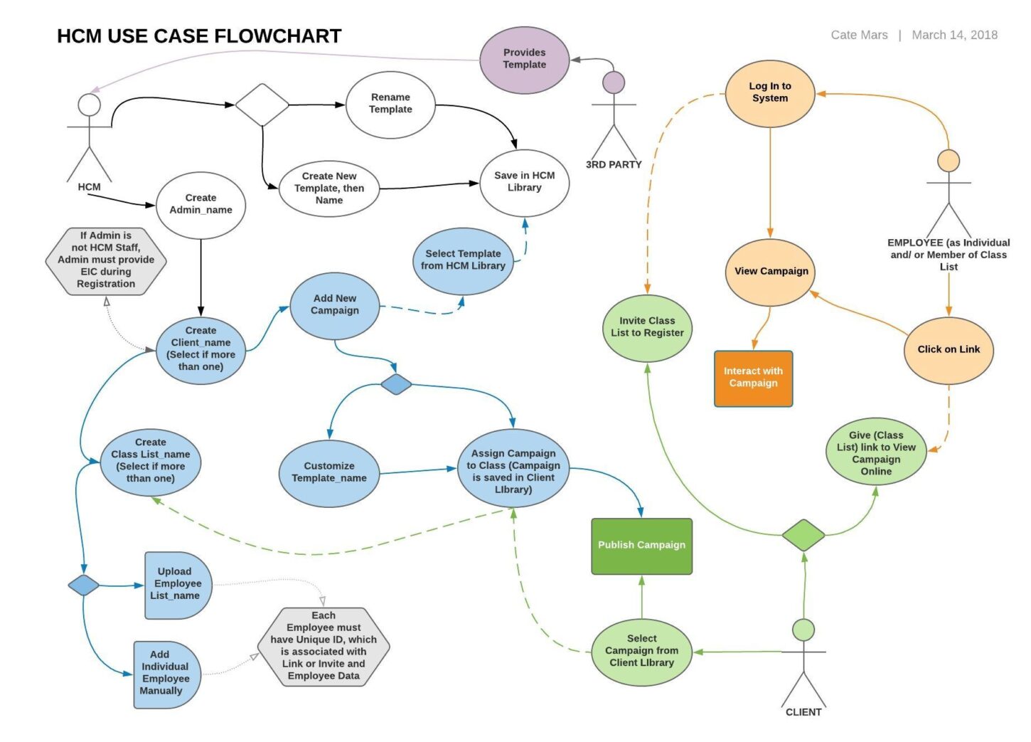 Use Case Flow Chart